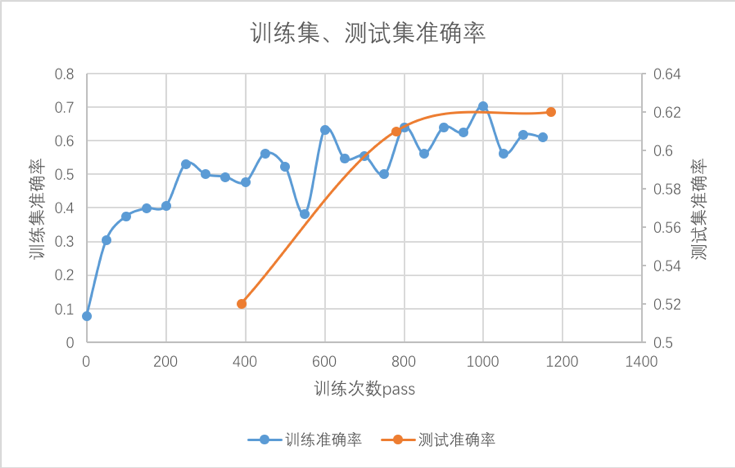 googlenet 准确率数据图表