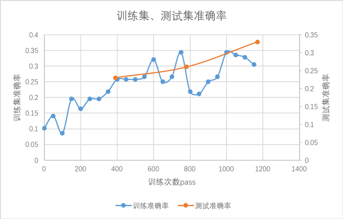 inception-v4 损失率数据图表