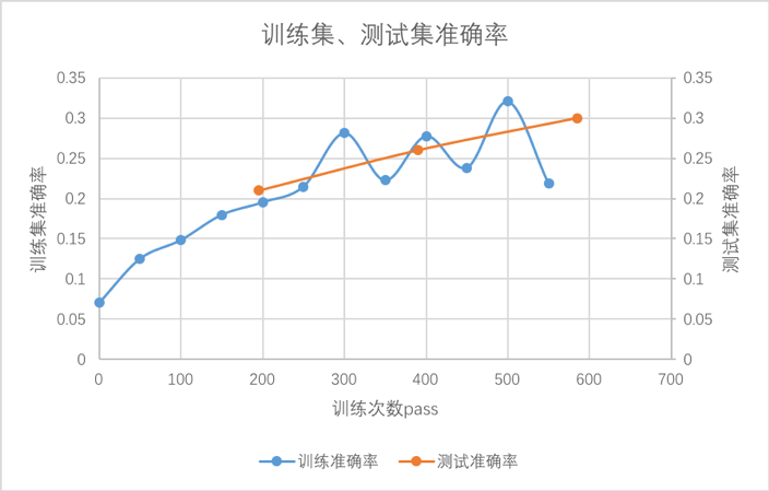 修改后inception-v4 准确率数据图表