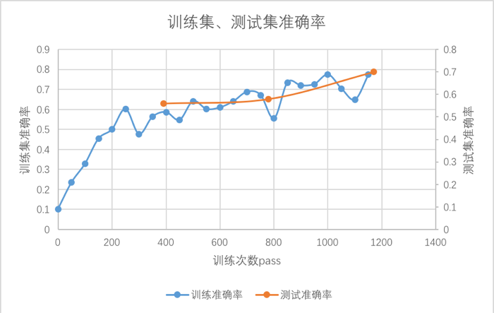 vgg 准确率数据图表