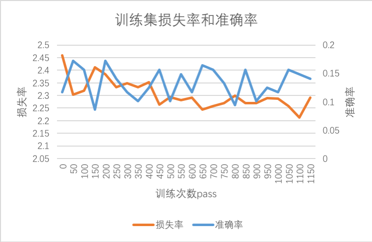 vgg 训练数据图表