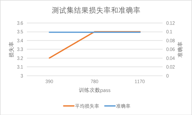 VGG 测试数据图表