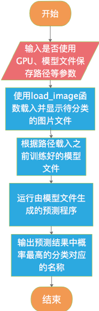 预测主函数