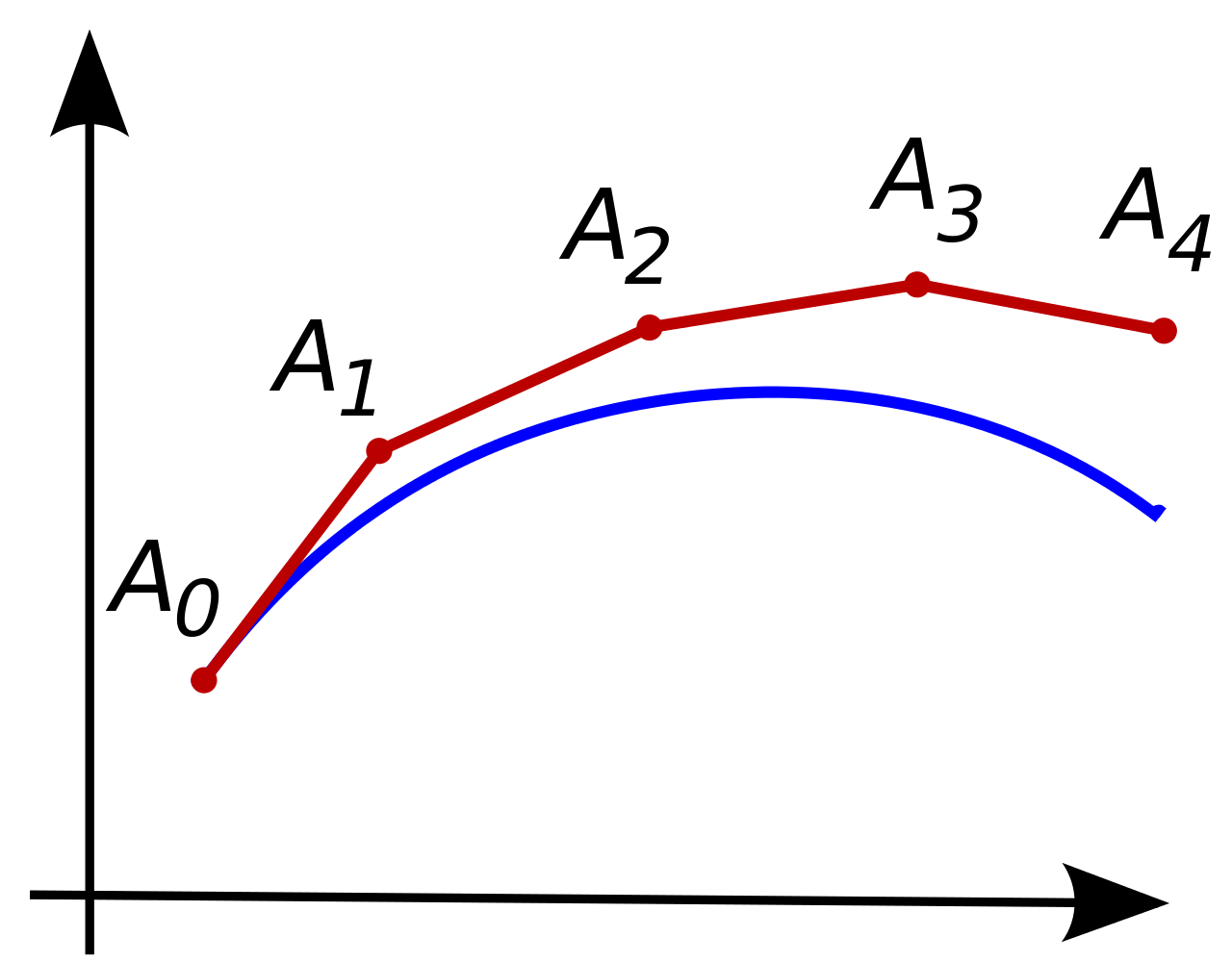 euler-method